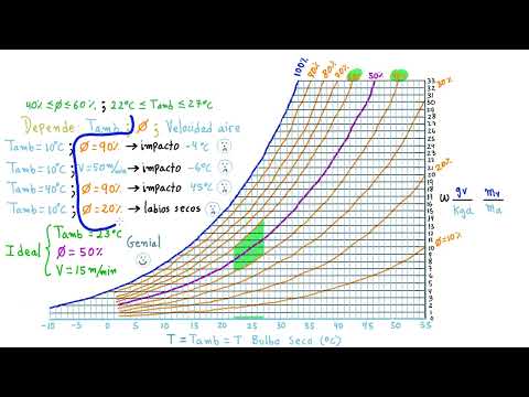 ? ?#6 CARTA PSICROMÉTRICA CONFORT DEL SER HUMANO [ENTRA Y CONOCE LAS PROPIEDADES IMPORTANTES]