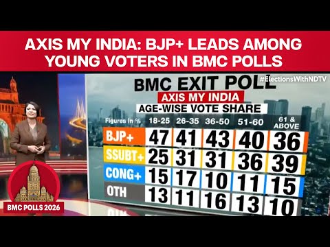 Axis My India Poll: BJP+ Leads Among Young Voters In BMC Elections