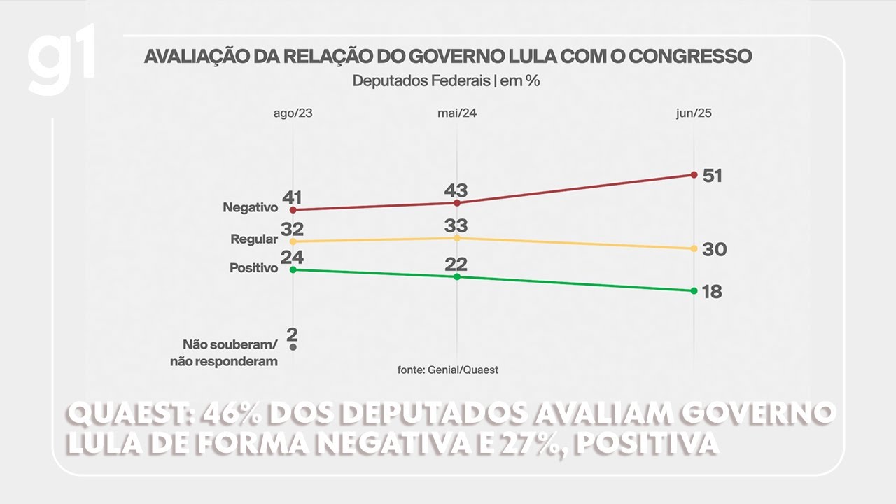 Quaest: 46% dos deputados avaliam governo Lula de forma negativa e 27%, positiva #g1