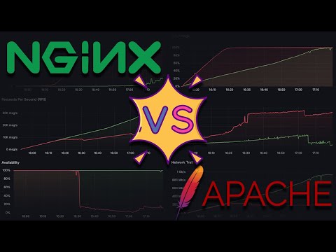 Nginx vs Apache Performance (Latency - Throughput - Saturation - Availability | HTTP/2 - TLS - Gzip)