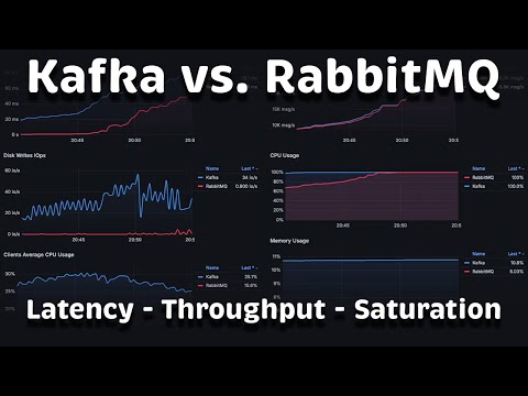 Apache Kafka vs RabbitMQ Performance (Latency - Throughput - Saturation)