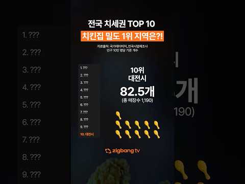 서울이 1위가 아니라고?!😮 전국에서 치킨집이 가장 빽빽한 지역 TOP 10 #치킨 #치세권 #랭킹 #통계