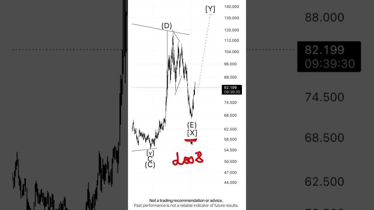 Oil. Current Situation