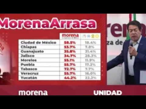 LA EXCELENTE APROBACIÓN DE MORENA EN MÉXICO Y EL ARRANQUE DE 3 DE SUS PRECAMPAÑAS.