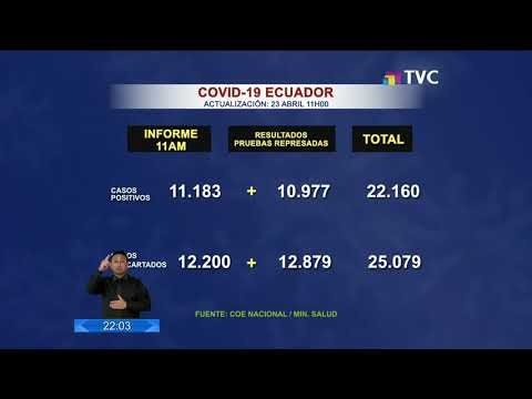 Ecuador confirmó 22.160 casos de contagio por Covid-19