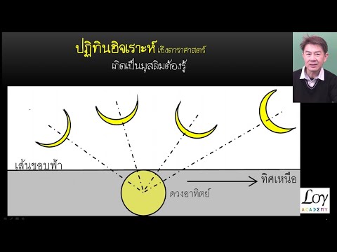 ดาราศาสตร์เบื้องต้นตำแหน่งจัน