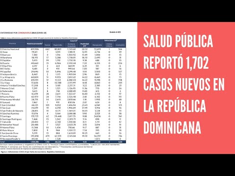 Salud Pública reportó 1,702 casos nuevos en el boletín 433 de la República Dominicana