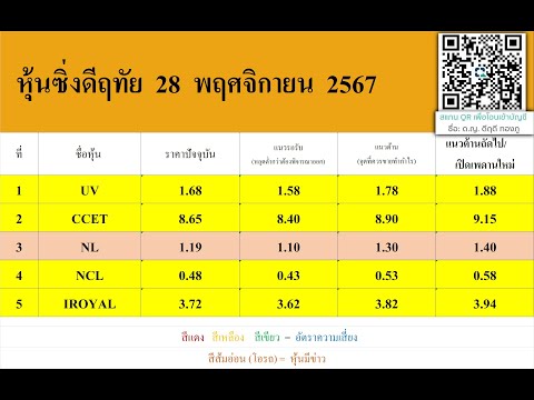 หุ้นซิ่งดีฤทัย28พฤศจิกายน