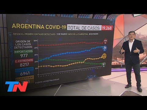 Coronavirus | Los números del día #77 de cuarentena en Argentina
