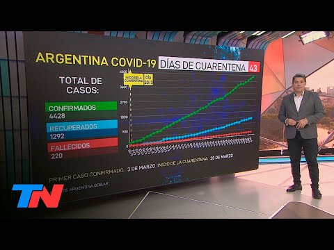 Coronavirus - La Argentina en cuarentena | Los números: la curva en el día #43 de cuarentena