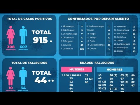 Ministerio de Salud contabiliza 915 nuevos casos de COVID-19 en Guatemala