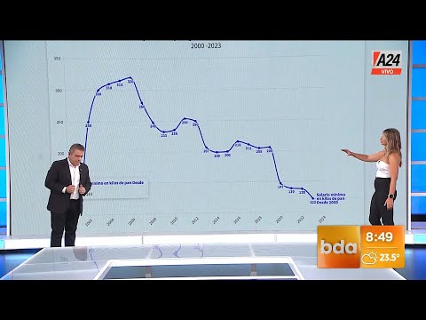 PÉRDIDA DEL PODER ADQUISITIVO: ¿Cuántos kilos de pan compra el salario mínimo?