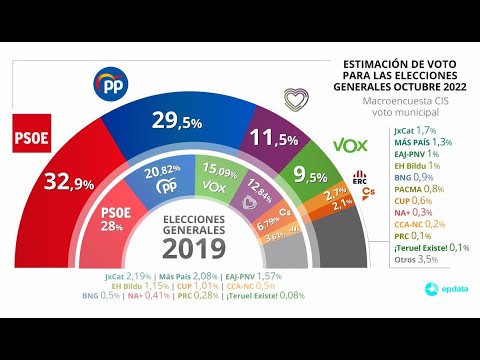 Macroencuesta del CIS da PSOE una ventaja sobre PP de tres puntos en generales y seis en munici