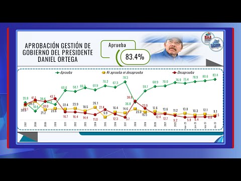 83.4% de los Nicaragüenses aprueban gestión del Presidente Daniel Ortega