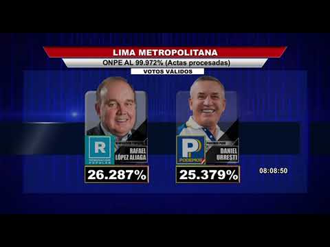 ONPE al 97.972% de actas procesadas: López Aliaga obtiene 26.287% y Daniel Urresti 25.379%