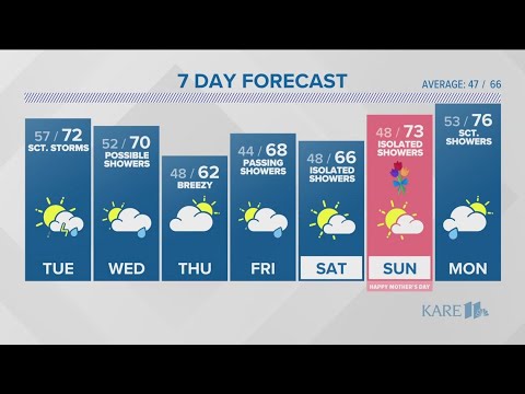 WEATHER: Warm and breezy start to the week