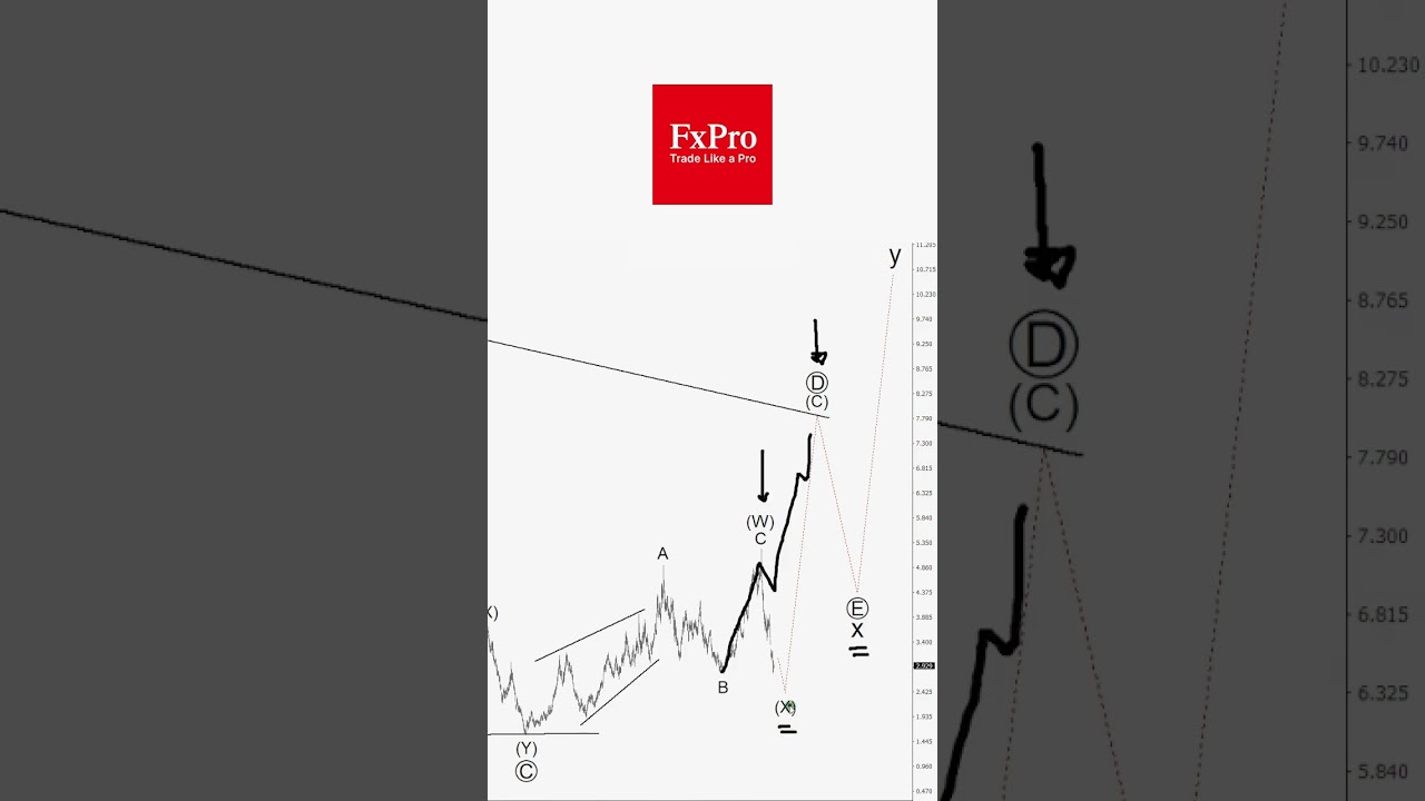 Nat Gas Current situation #tradelikeapro #trading #natgas #tradingstrategy #tradingshorts