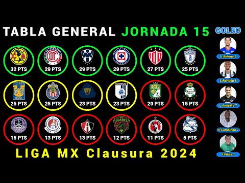 TABLA DE POSICIONES y RESULTADOS HOY JORNADA 15 Liga MX 2024 | LIGUILLA y PLAY-IN AL MOMENTO