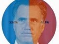 Perhaps Romney's 47 percent remark wasn't that bad for his campaign