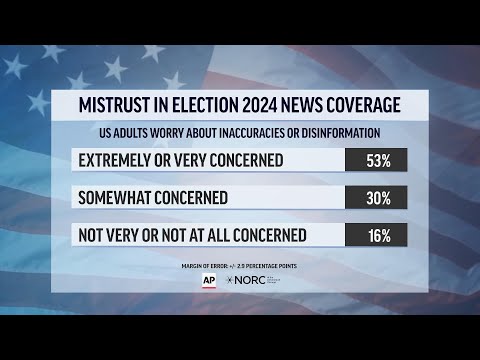 Half of US adults mistrust media coverage of 2024 elections, a poll finds