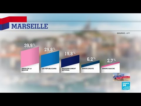 Municipales 2020 : L'union de la Gauche avec Michèle Rubirola l'emporte à Marseille