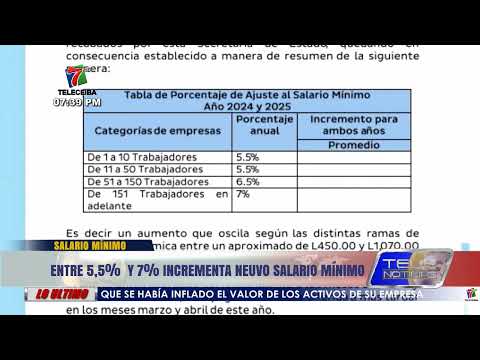 Entre 5,5% y 7% incrementa nuevo salario mínimo en Honduras.