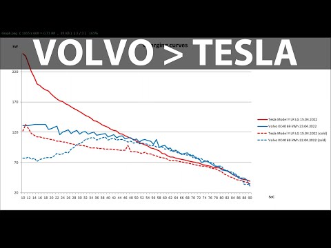 Volvo XC40 and Tesla Model Y cold battery charging test