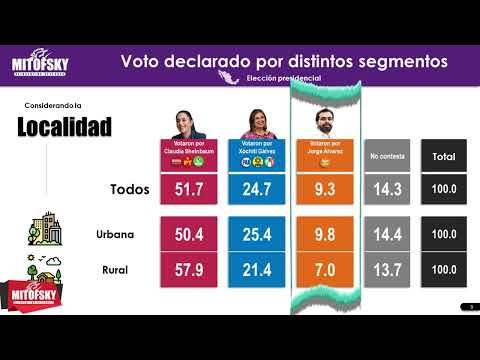 ¿Qué tan distinto se vota en el área urbana y en el área rural?