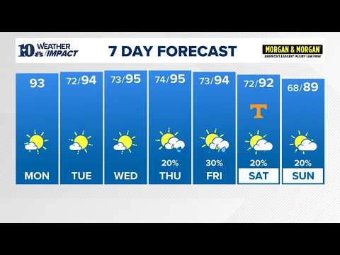 Afternoon Weather (8/31): A hot and mostly dry week with highs in the 90s