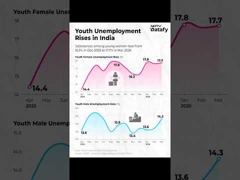 Youth Unemployment Rises Across India