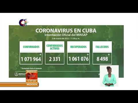Cuba reporta 638 nuevos casos de COVID-19 y 574 altas médicas