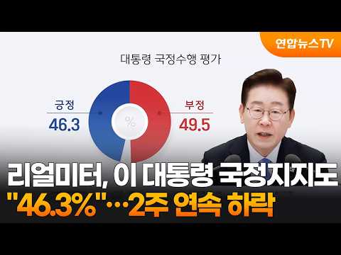 리얼미터 "이 대통령 국정지지도 46.3%"…2주 연속 하락 / 연합뉴스TV (YonhapnewsTV)