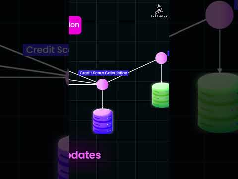 Database Per Service Explained | Credit Card App example