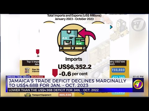 Jamaica's Trade Deficit Decline Marginally to US$4.68B for Jan - Oct 2023