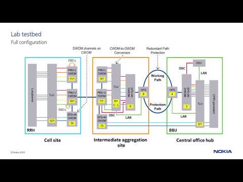 Nokia 5G Optical Fronthaul link end-to-end configuration