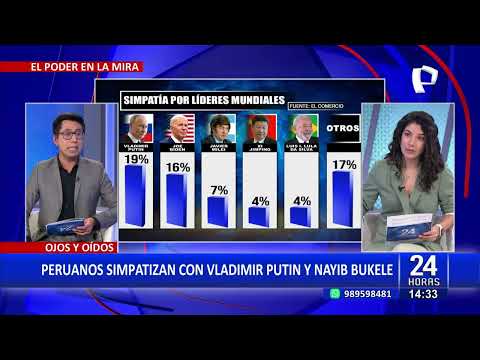 Peruanos muestran sorpresiva preferencia por Putin y Nayib Bukele, según encuesta