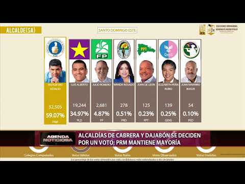 Alcaldía de Cabrera y Dajabón se deciden por un voto; PRM mantiene mayoría
