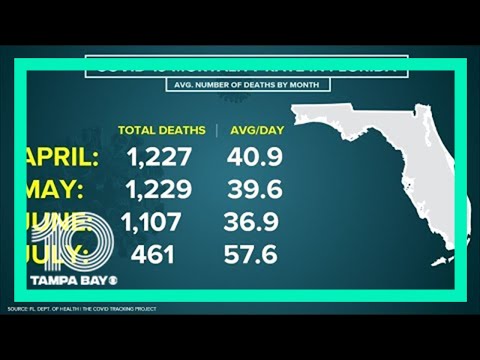 Florida reports 120 more deaths from COVID-19, 8,935 new cases