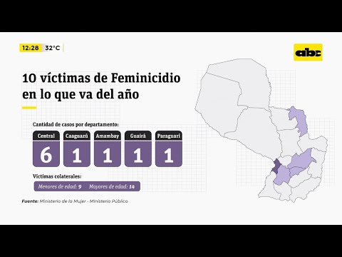 10 víctimas de feminicidio en tres meses – “Una preocupación enorme” dice Peña