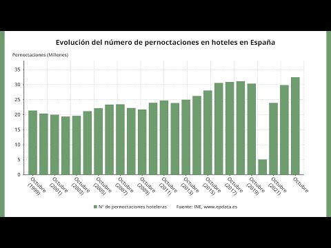 Las pernoctaciones hoteleras en España aumentaron un 6,5% hasta octubre
