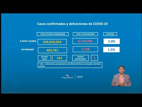 Panamá acumula 464,781 contagios y  7,178 muertes por COVID-19