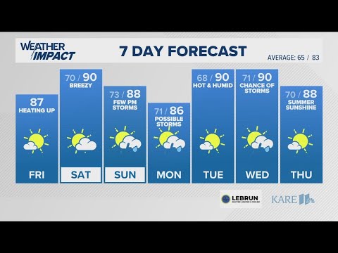 WEATHER: Heat and humidity are back this weekend