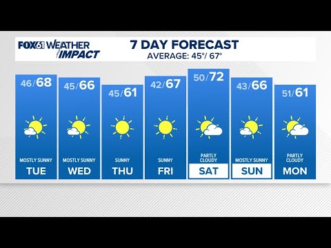 CONNECTICUT FORECAST Midday Oct. 8