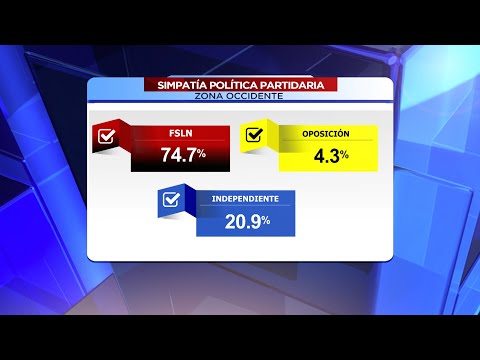 El 91% de los habitantes en occidente creen que Daniel Ortega ganará las elecciones