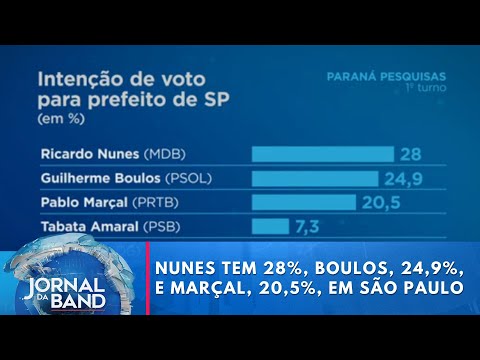 Paraná Pesquisas: Nunes tem 28%, Boulos, 24,9%, e Marçal, 20,5%, em São Paulo | Jornal da Band