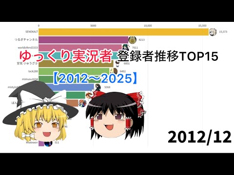 【2012〜2025】ゆっくり實況者登録者數推移TOP15