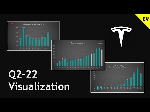 Tesla Q2-22 earnings & financials in 7 charts