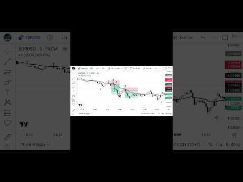 Thực Chiến EUR/USD  5M   17/05/23 Phương Pháp Bob Volman #shorts
