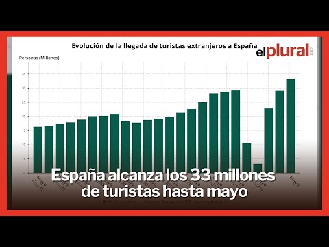 España alcanza los 33 millones de turistas hasta mayo