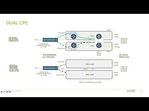 15 Features in 15 Minutes: How to Setup Dual Redundant Branch Gateway Devices with Contrail SD-WAN